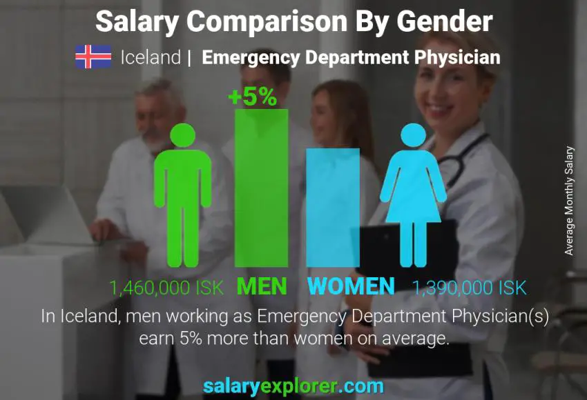 Salary comparison by gender Iceland Emergency Department Physician monthly