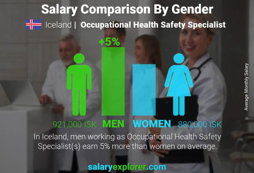 Salary comparison by gender Iceland Occupational Health Safety Specialist monthly