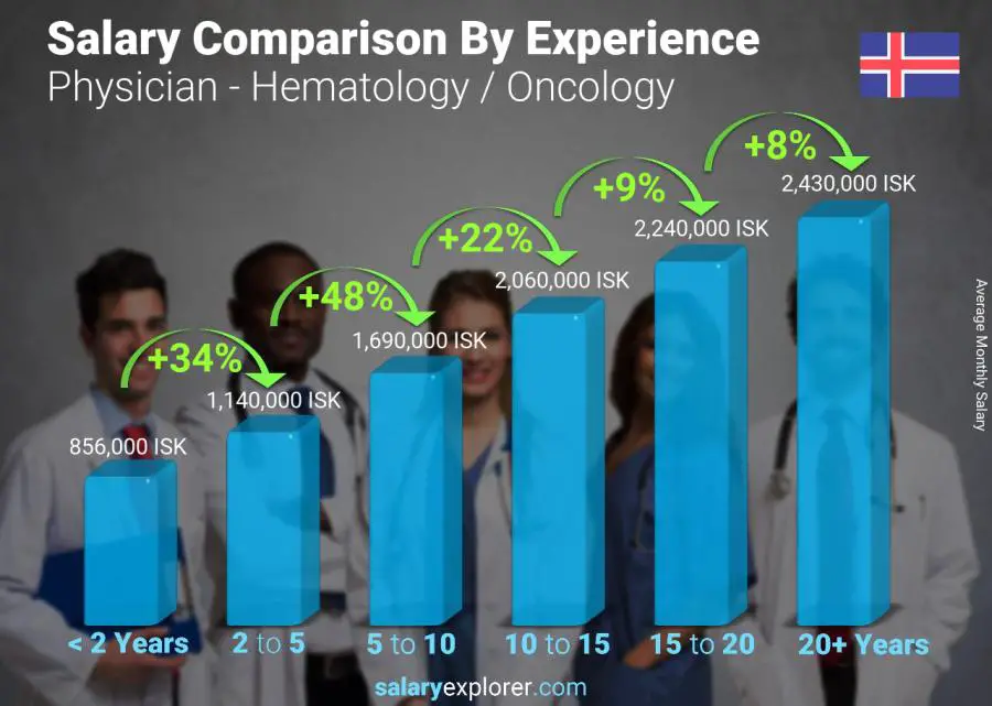 Salary comparison by years of experience monthly Iceland Physician - Hematology / Oncology