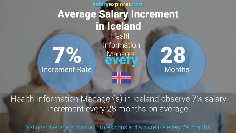 Annual Salary Increment Rate Iceland Health Information Manager