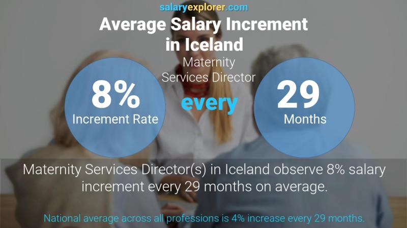 Annual Salary Increment Rate Iceland Maternity Services Director