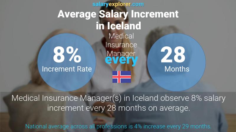 Annual Salary Increment Rate Iceland Medical Insurance Manager