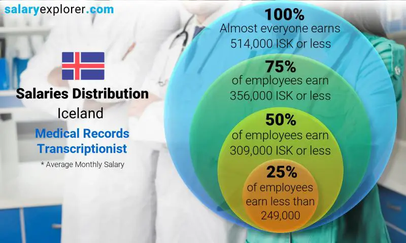 Median and salary distribution Iceland Medical Records Transcriptionist monthly