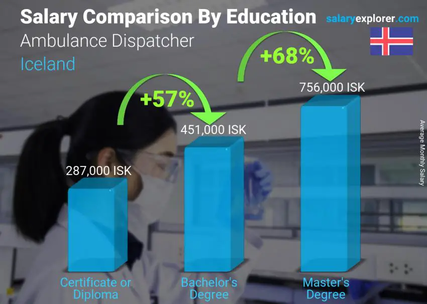 Salary comparison by education level monthly Iceland Ambulance Dispatcher