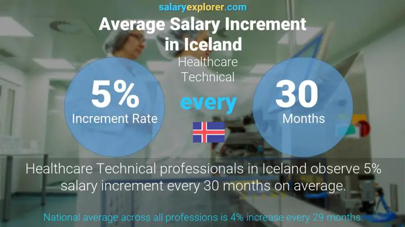 Annual Salary Increment Rate Iceland Healthcare Technical