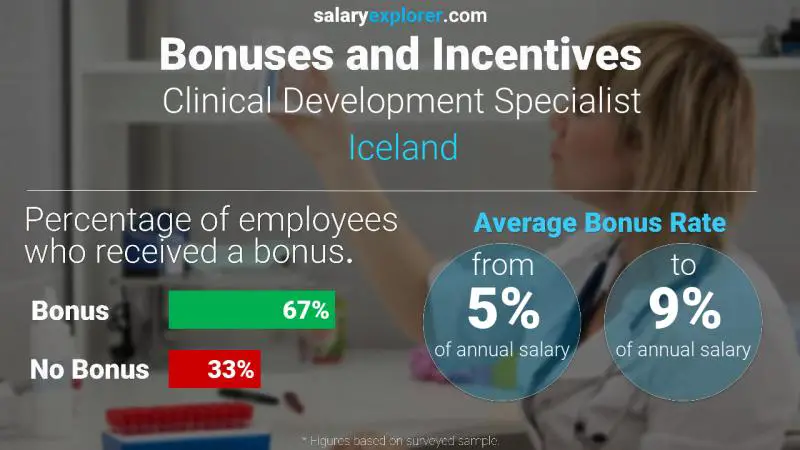 Annual Salary Bonus Rate Iceland Clinical Development Specialist