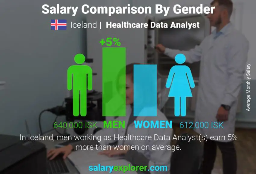 Salary comparison by gender Iceland Healthcare Data Analyst monthly