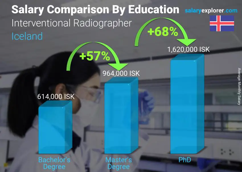 Salary comparison by education level monthly Iceland Interventional Radiographer