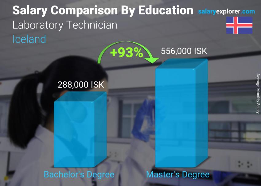 Salary comparison by education level monthly Iceland Laboratory Technician