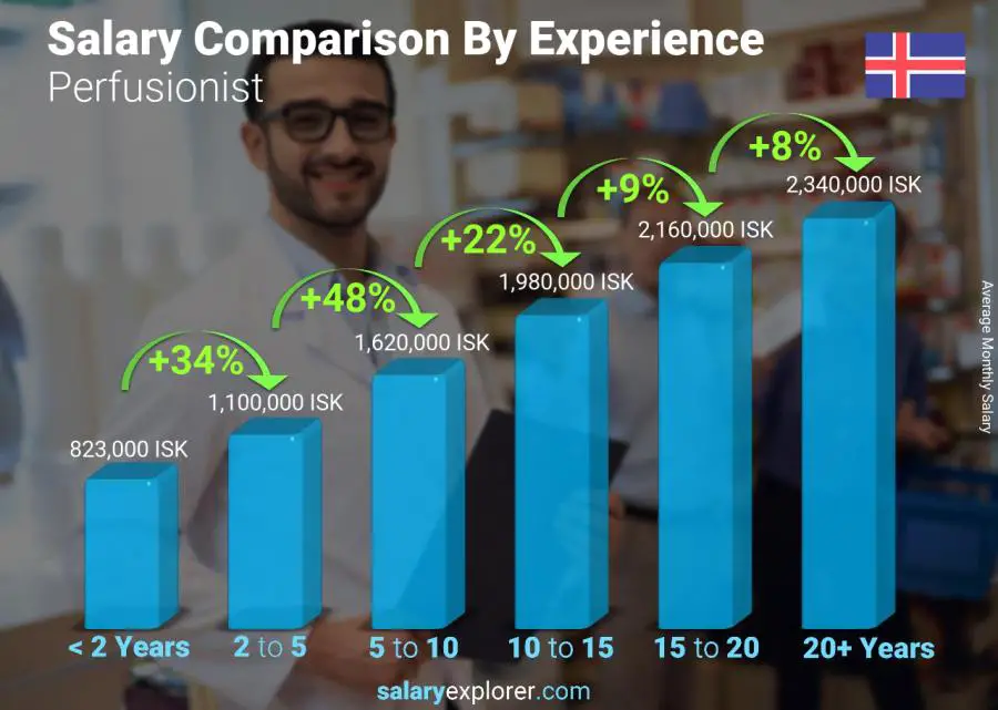 Salary comparison by years of experience monthly Iceland Perfusionist