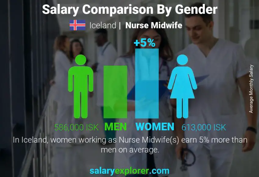 Salary comparison by gender Iceland Nurse Midwife monthly