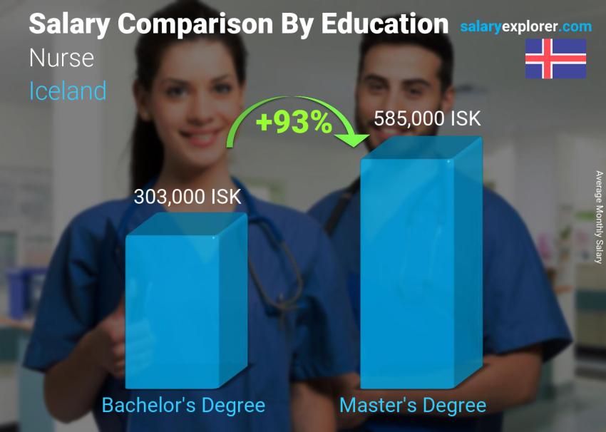 Salary comparison by education level monthly Iceland Nurse