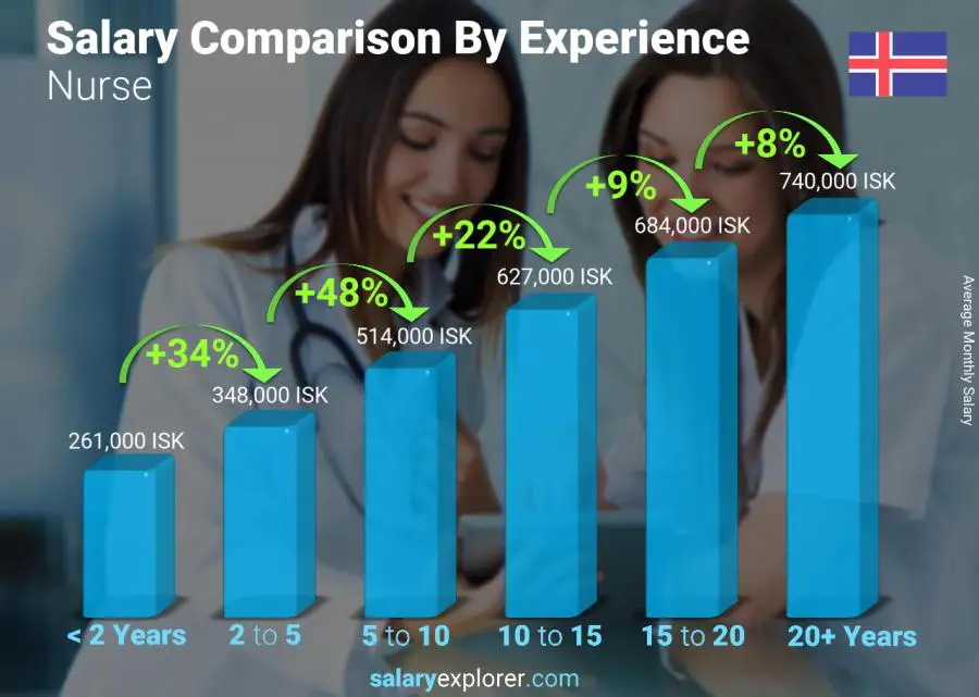 Salary comparison by years of experience monthly Iceland Nurse