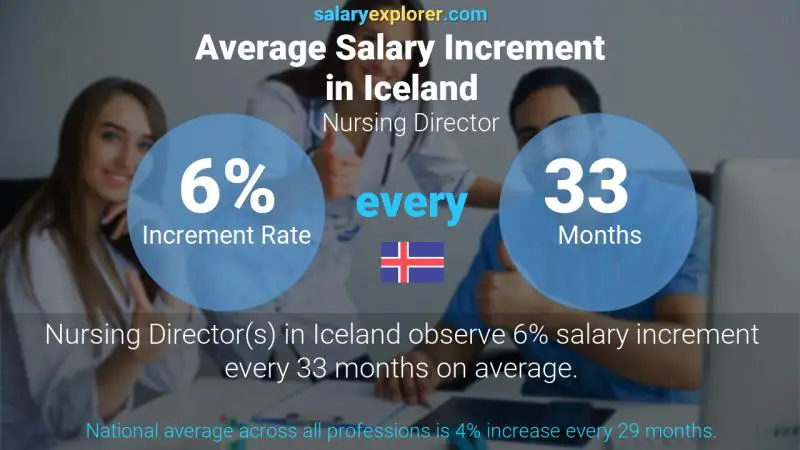 Annual Salary Increment Rate Iceland Nursing Director