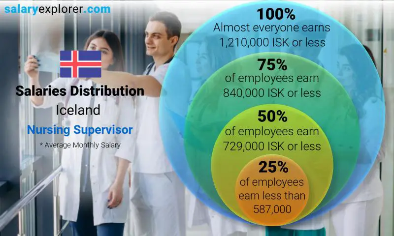Median and salary distribution Iceland Nursing Supervisor monthly