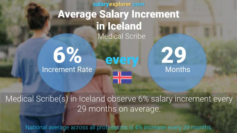 Annual Salary Increment Rate Iceland Medical Scribe