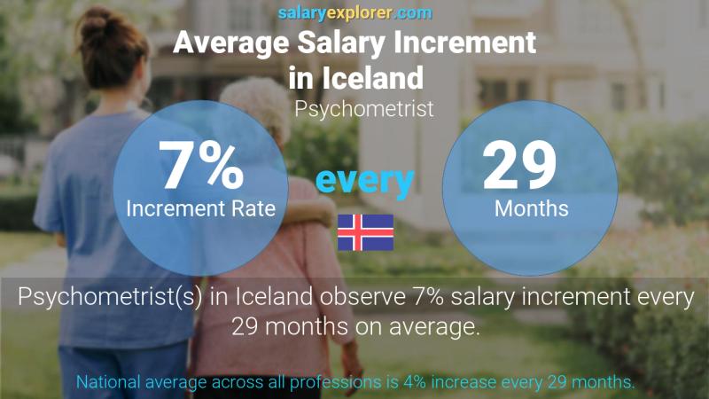 Annual Salary Increment Rate Iceland Psychometrist