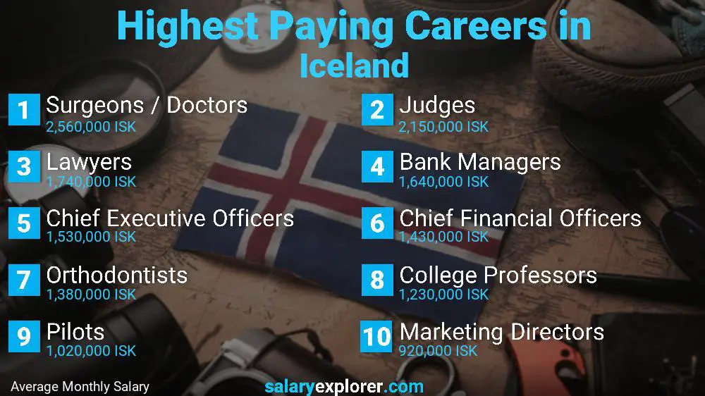 Highest Paying Jobs Iceland