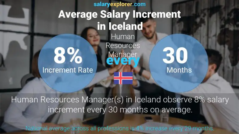 Annual Salary Increment Rate Iceland Human Resources Manager