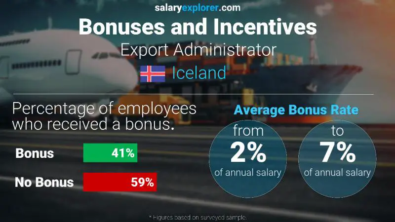 Annual Salary Bonus Rate Iceland Export Administrator