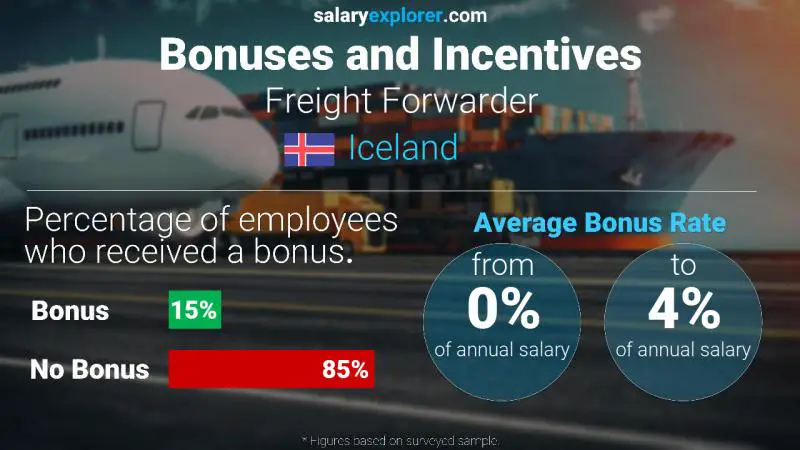 Annual Salary Bonus Rate Iceland Freight Forwarder