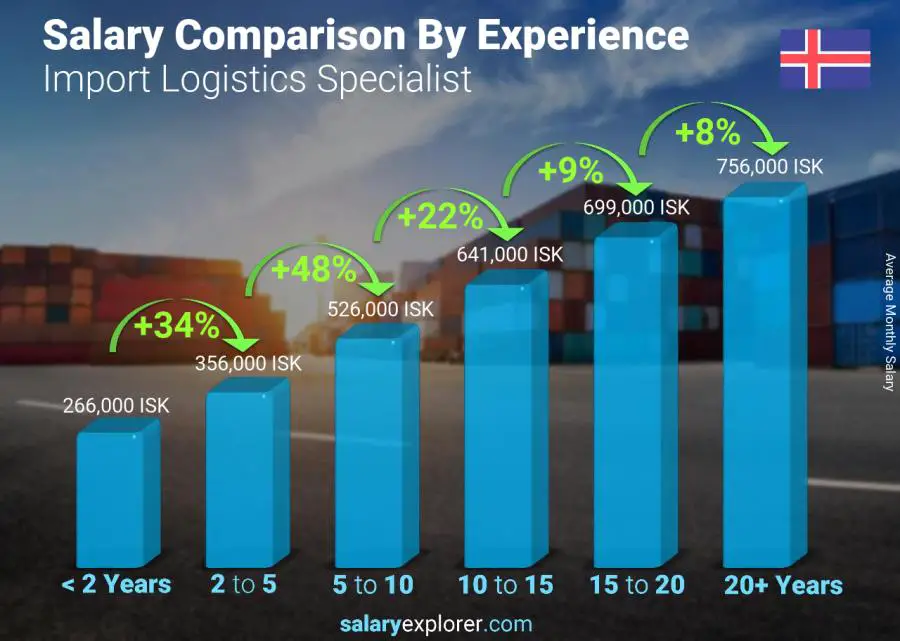 Salary comparison by years of experience monthly Iceland Import Logistics Specialist