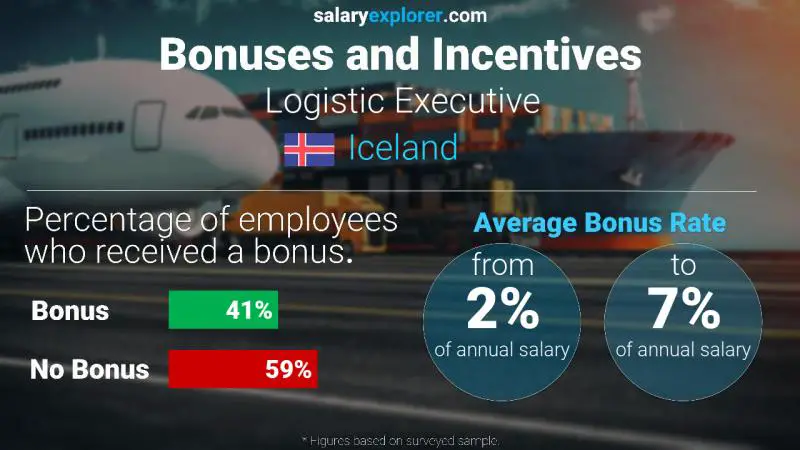 Annual Salary Bonus Rate Iceland Logistic Executive