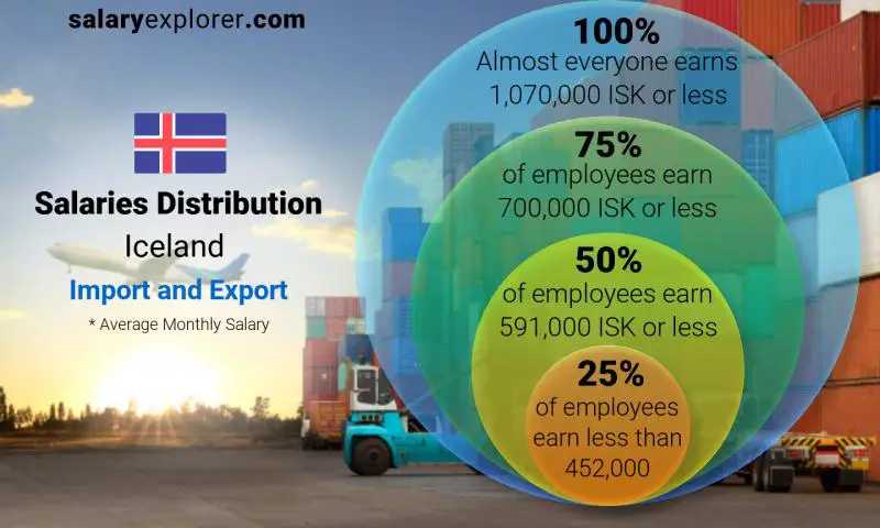 Median and salary distribution Iceland Import and Export monthly