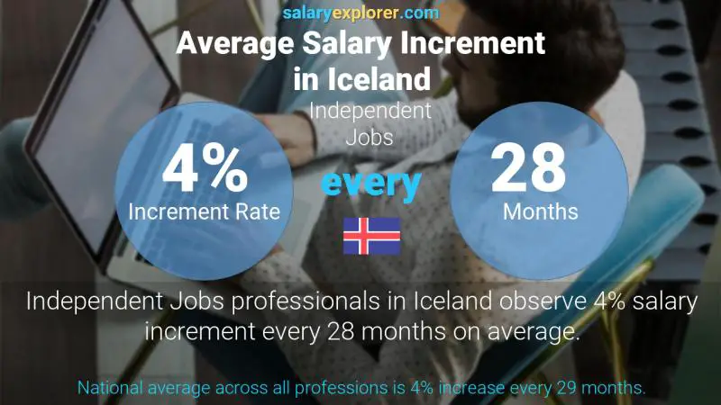 Annual Salary Increment Rate Iceland Independent Jobs