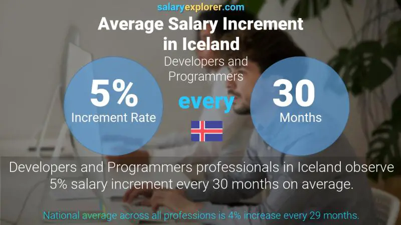 Annual Salary Increment Rate Iceland Developers and Programmers