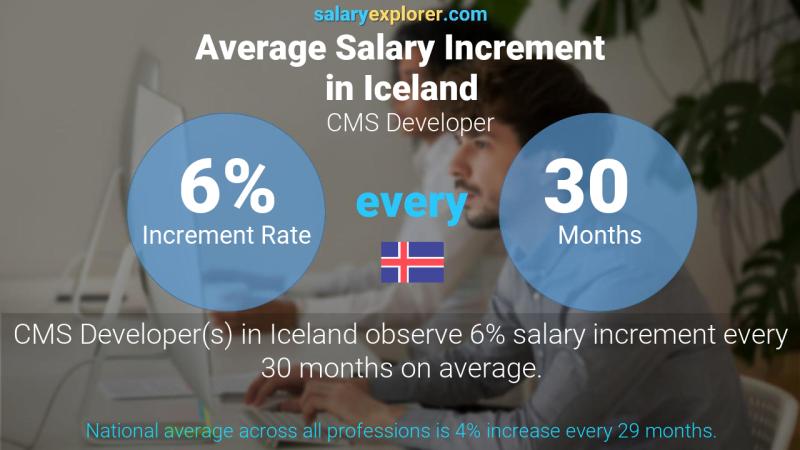 Annual Salary Increment Rate Iceland CMS Developer