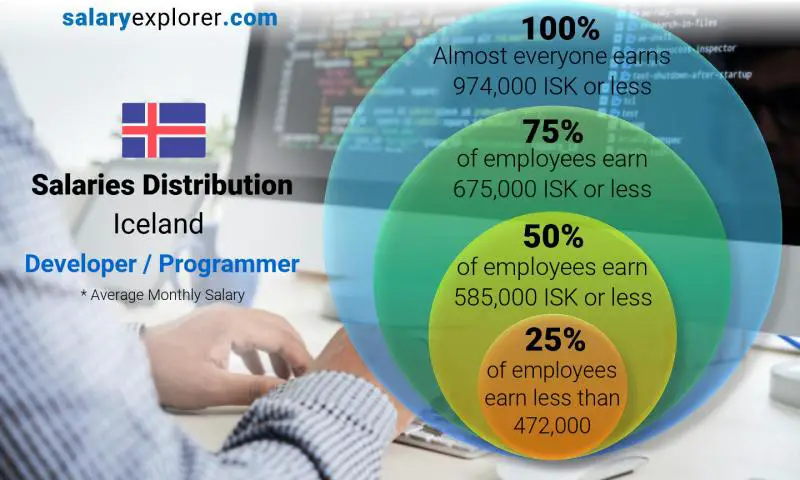 Median and salary distribution monthly Iceland Developer / Programmer