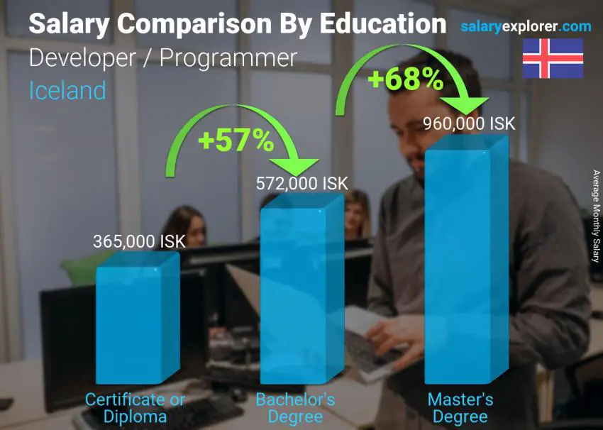 Salary comparison by education level monthly Iceland Developer / Programmer