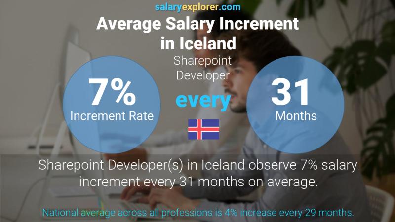 Annual Salary Increment Rate Iceland Sharepoint Developer