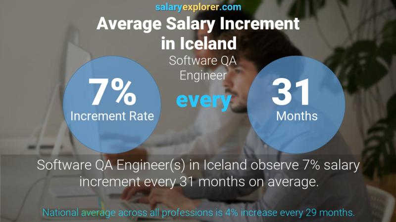 Annual Salary Increment Rate Iceland Software QA Engineer