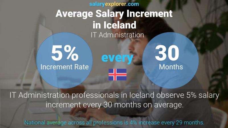 Annual Salary Increment Rate Iceland IT Administration