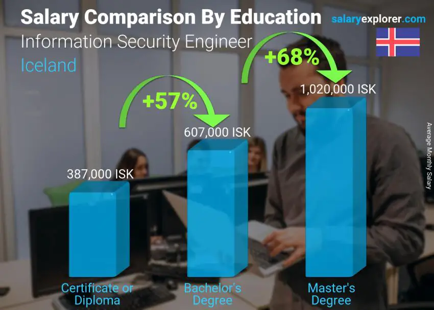 Salary comparison by education level monthly Iceland Information Security Engineer