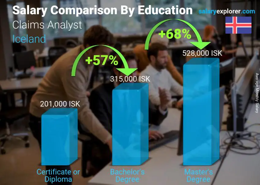 Salary comparison by education level monthly Iceland Claims Analyst