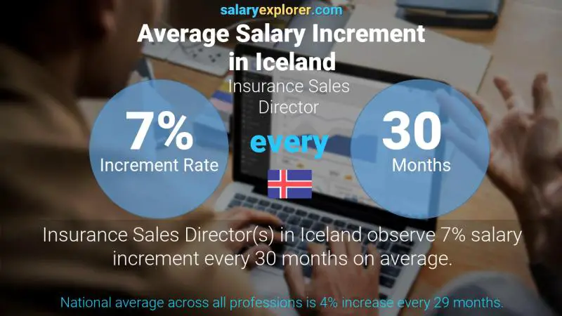 Annual Salary Increment Rate Iceland Insurance Sales Director