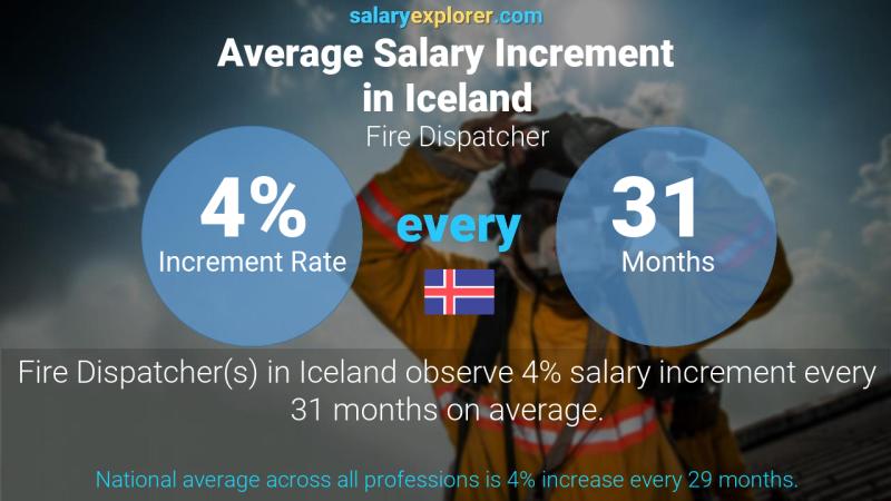 Annual Salary Increment Rate Iceland Fire Dispatcher