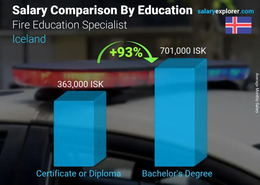 Salary comparison by education level monthly Iceland Fire Education Specialist