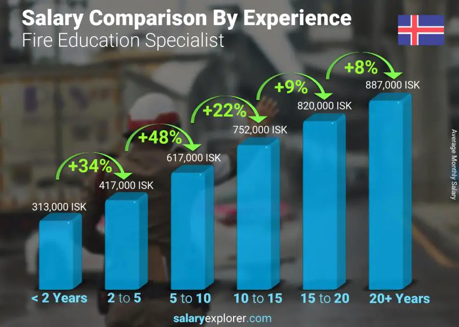 Salary comparison by years of experience monthly Iceland Fire Education Specialist