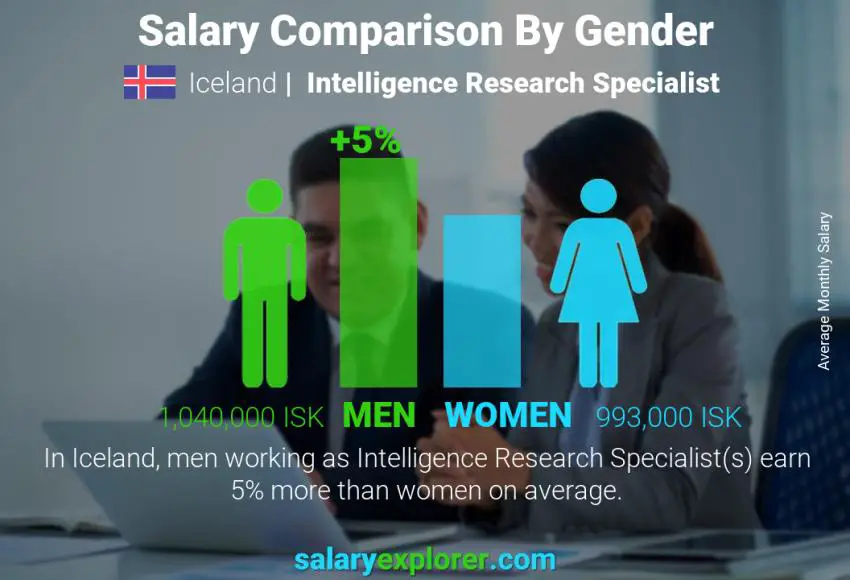 Salary comparison by gender Iceland Intelligence Research Specialist monthly