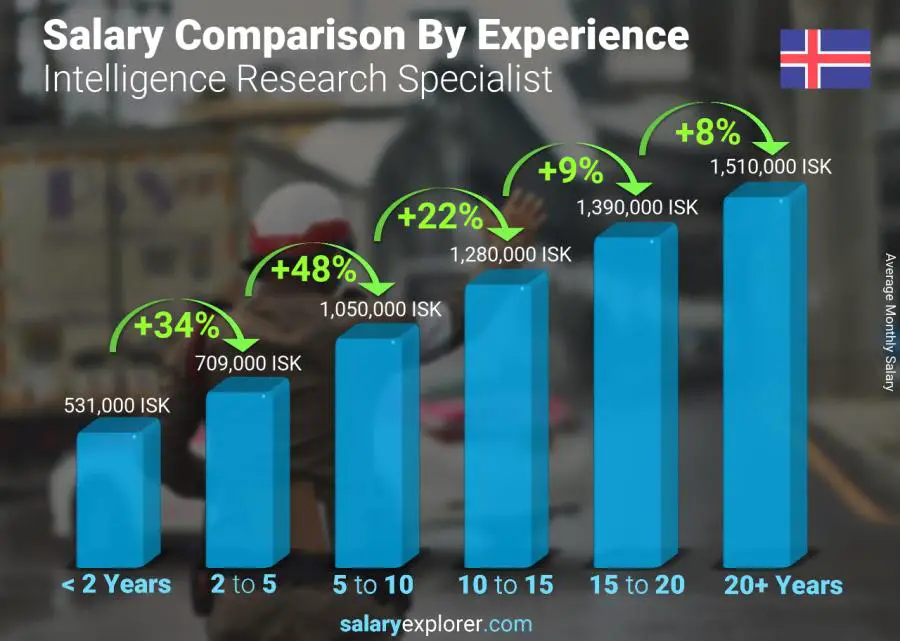 Salary comparison by years of experience monthly Iceland Intelligence Research Specialist