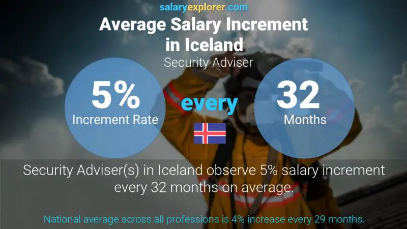 Annual Salary Increment Rate Iceland Security Adviser