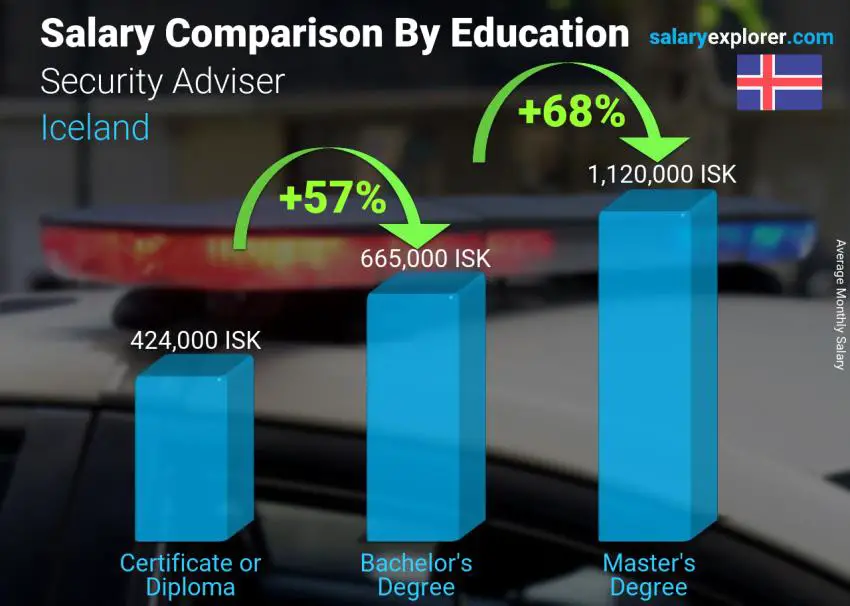 Salary comparison by education level monthly Iceland Security Adviser