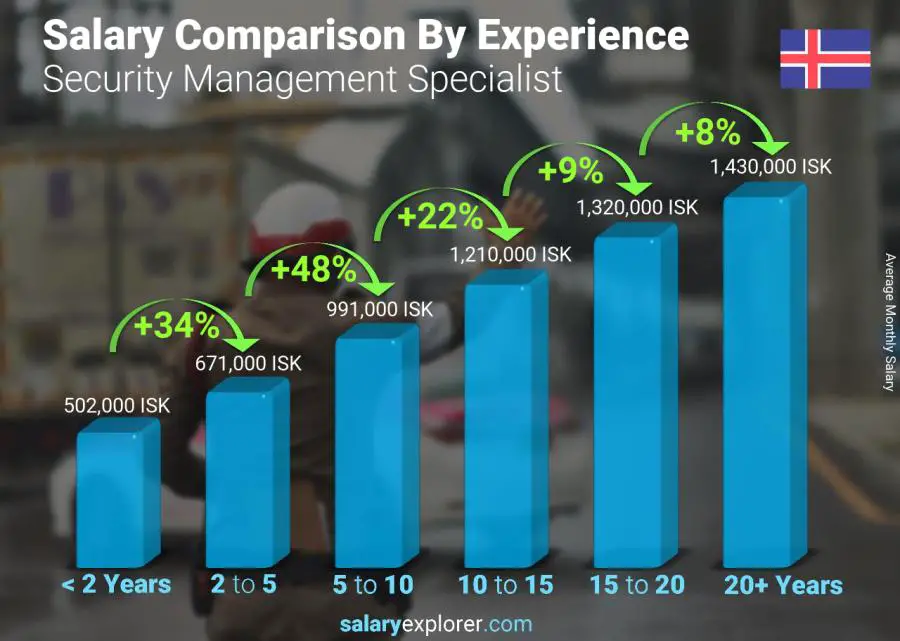 Salary comparison by years of experience monthly Iceland Security Management Specialist