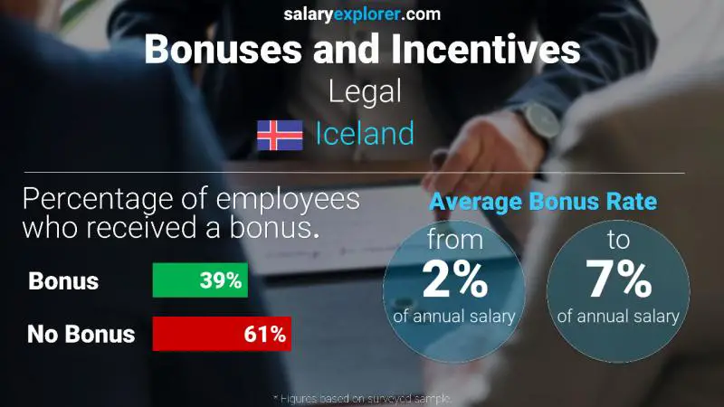 Annual Salary Bonus Rate Iceland Legal