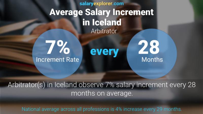 Annual Salary Increment Rate Iceland Arbitrator