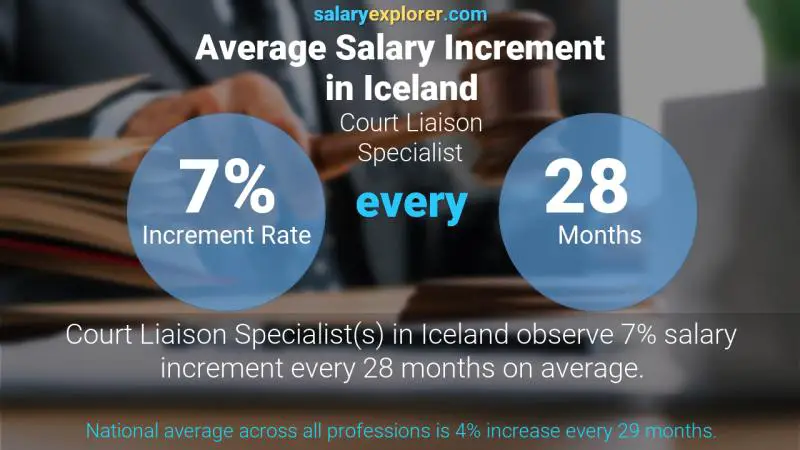 Annual Salary Increment Rate Iceland Court Liaison Specialist